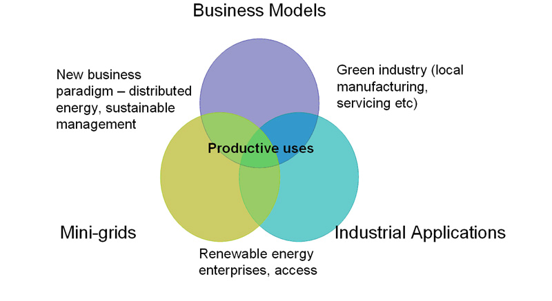 renewable energy business model