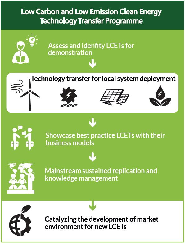 Implementing Low Carbon Technologies Through Programs And