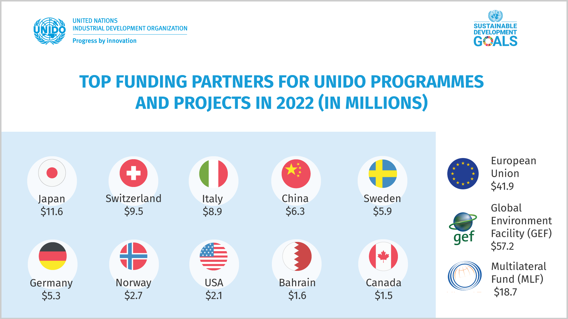 UNIDO main funding partners 2022 main funding partners