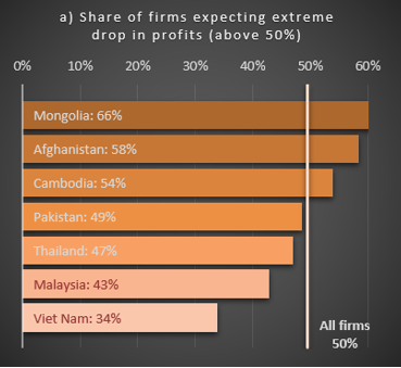 Outlook for Asian firms gloomy amid severe COVID-19 economic impacts 