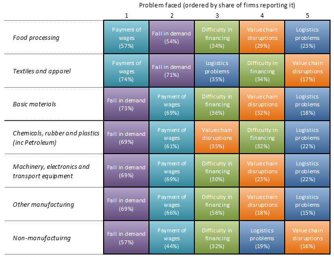 Outlook for Asian firms gloomy amid severe COVID-19 economic impacts 