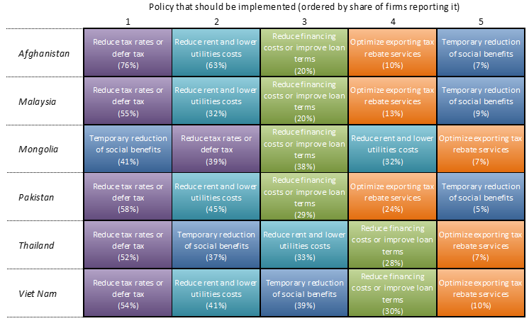 Outlook for Asian firms gloomy amid severe COVID-19 economic impacts 