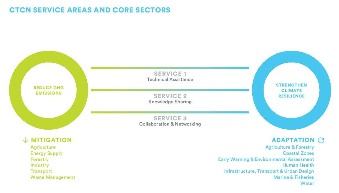 ctcn services