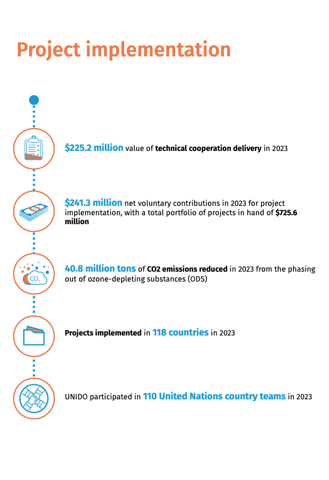 UNIDO Project Implementation Facts