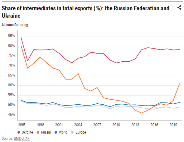 Share of intermediates in total exports (%): the Russian Federation and Ukraine