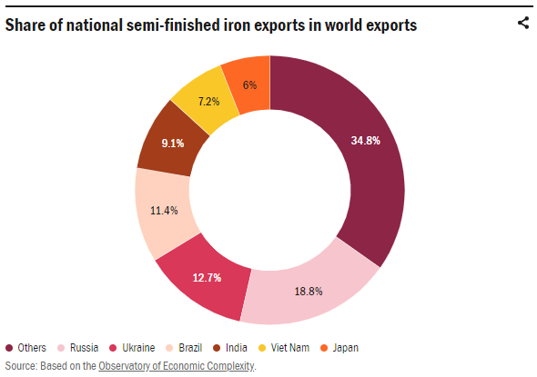 Share of national semi-finished iron exports in world exports
