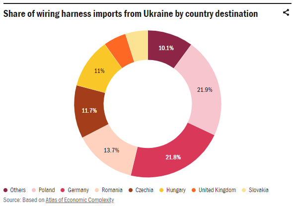 Share of wiring harness imports from Ukraine by country destination