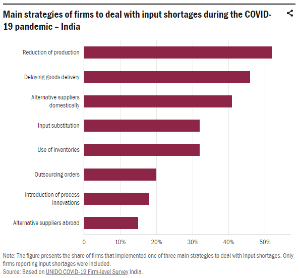 Main strategis of firms to deal with input shortages during the COVID-19 pandemic - India