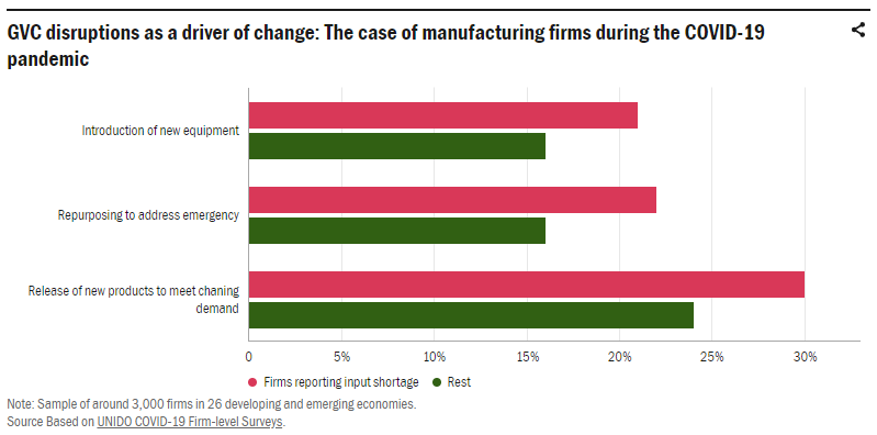 GVC disruptions as a driver of change: The case of manufacturing firms during the COVID-19 pandemic