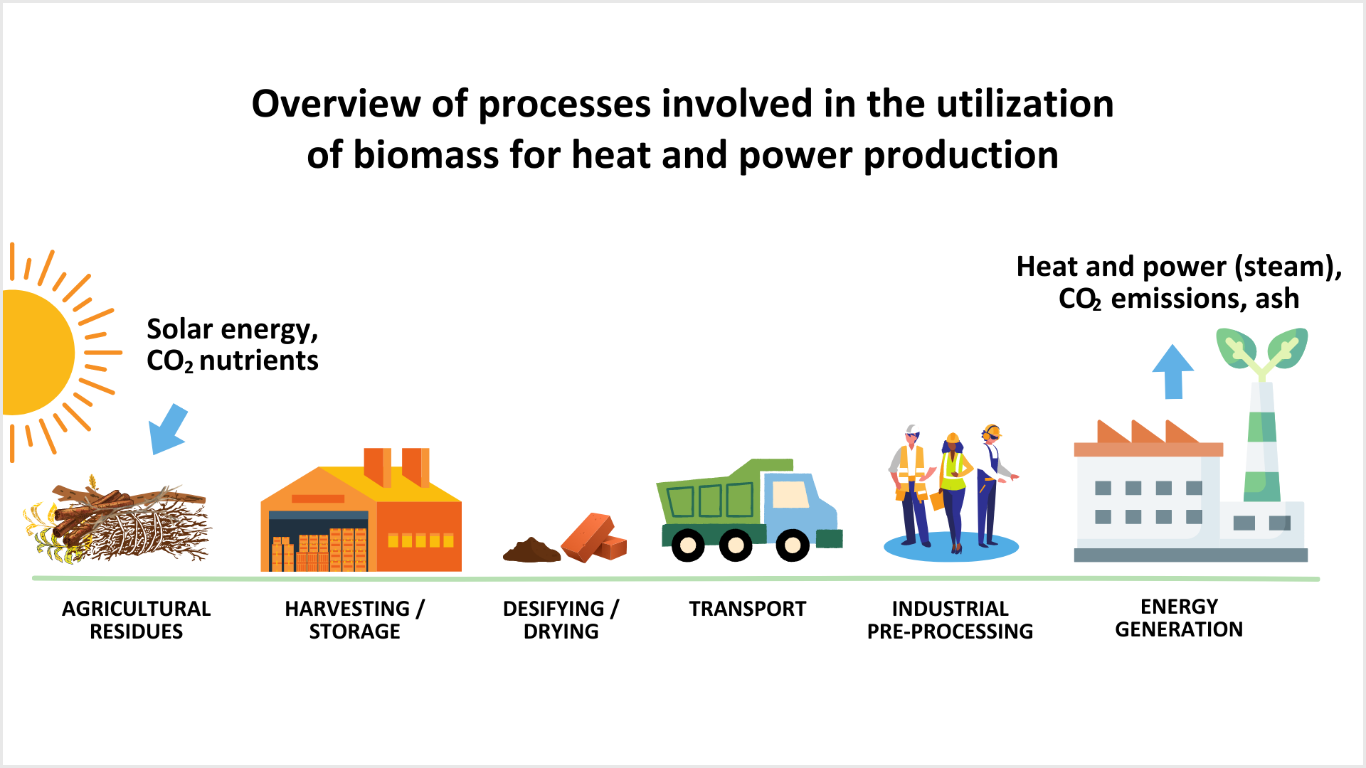 Processes