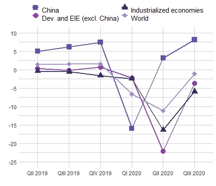 Global manufacturing bounces back but outlook remains gloomy