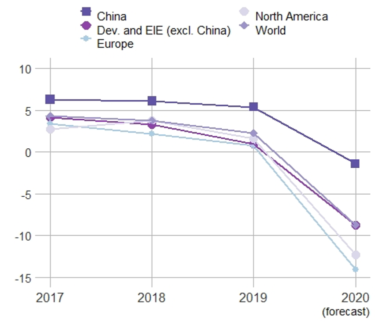 Global manufacturing bounces back but outlook remains gloomy