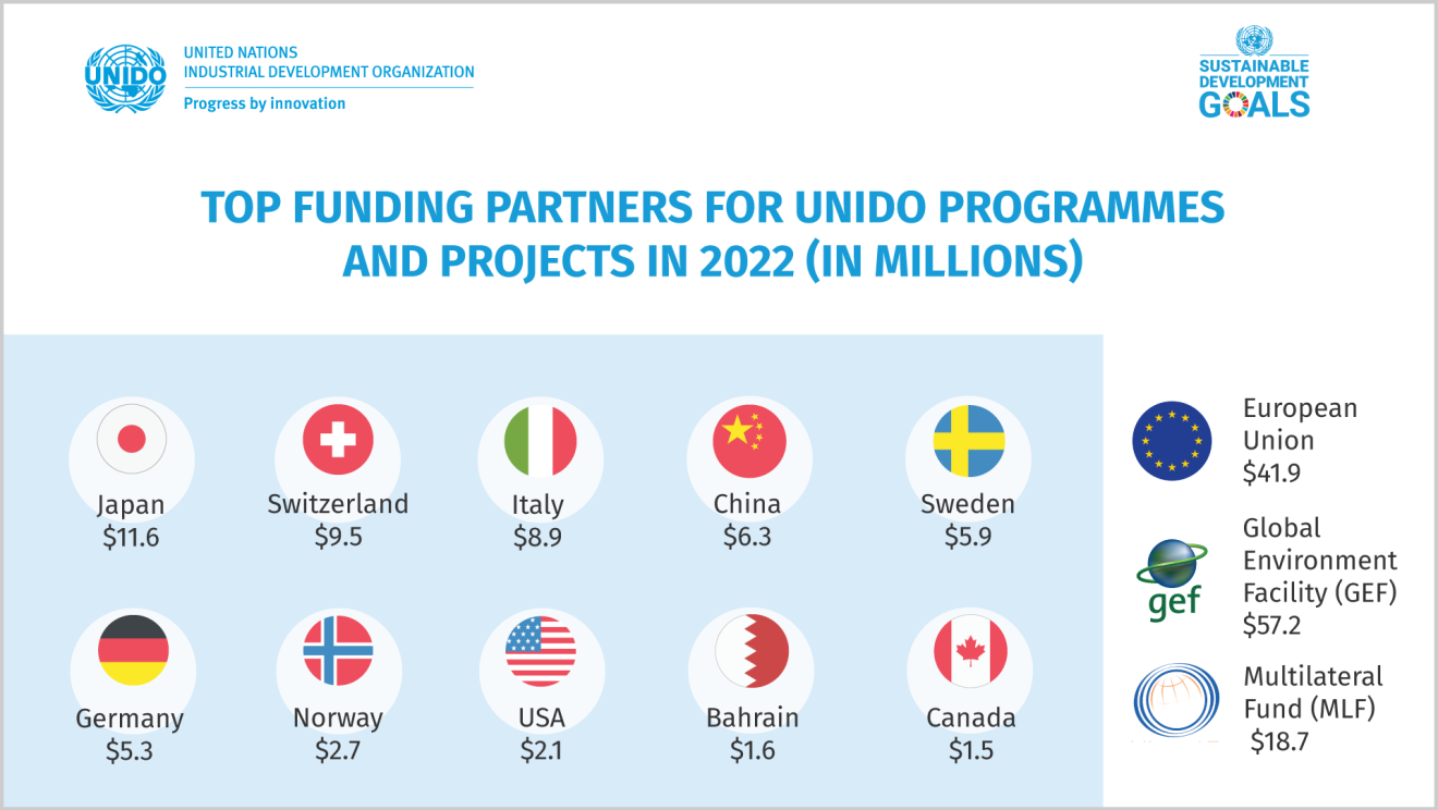 main funding partners