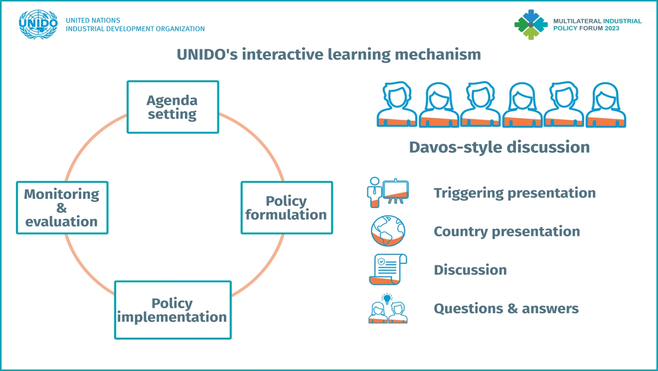 UNIDO Interactive Learning Mechanism