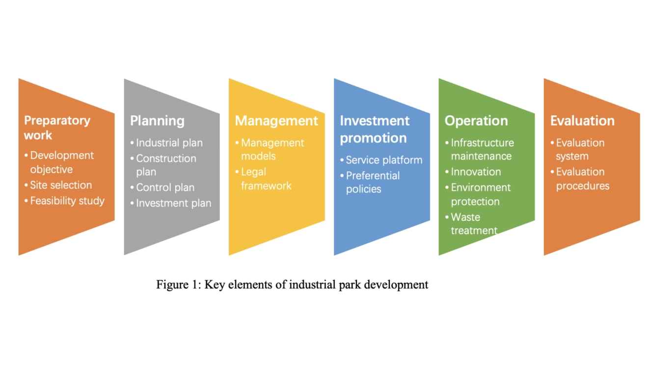What can be learnt from China's forty-year journey of industrial park development 3